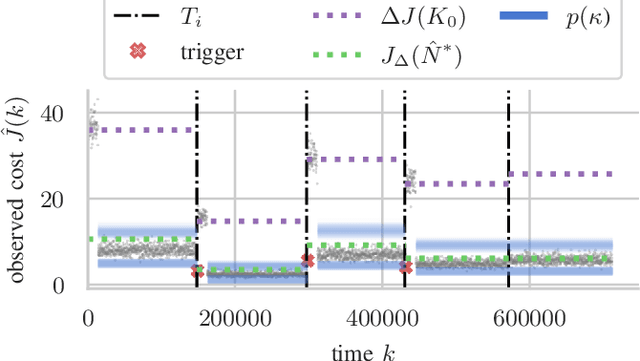 Figure 4 for Improving the Performance of Robust Control through Event-Triggered Learning