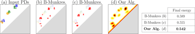 Figure 2 for Large Scale computation of Means and Clusters for Persistence Diagrams using Optimal Transport