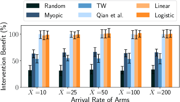 Figure 3 for Efficient Algorithms for Finite Horizon and Streaming Restless Multi-Armed Bandit Problems
