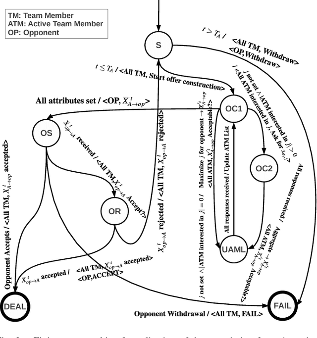 Figure 3 for Reaching Unanimous Agreements Within Agent-Based Negotiation Teams With Linear and Monotonic Utility Functions