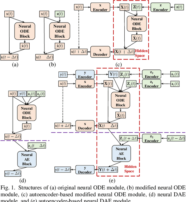 Figure 1 for Neural ODE and DAE Modules for Power System Dynamic Modeling