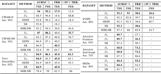 Figure 2 for DOCTOR: A Simple Method for Detecting Misclassification Errors