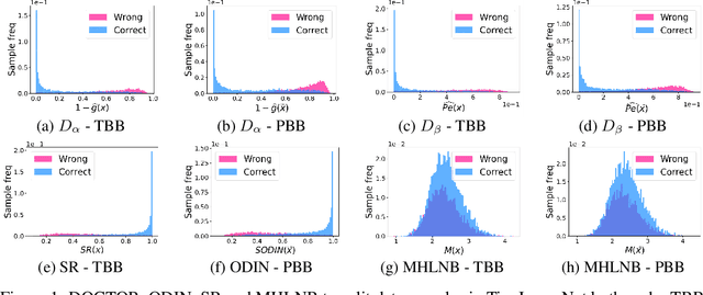 Figure 1 for DOCTOR: A Simple Method for Detecting Misclassification Errors