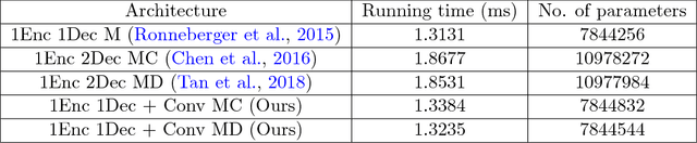 Figure 4 for Joint shape learning and segmentation for medical images using a minimalistic deep network
