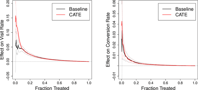 Figure 4 for Evaluating Treatment Prioritization Rules via Rank-Weighted Average Treatment Effects