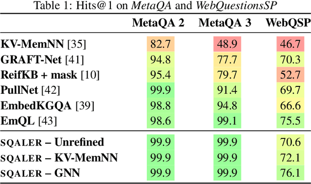 Figure 2 for SQALER: Scaling Question Answering by Decoupling Multi-Hop and Logical Reasoning
