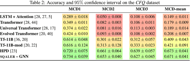 Figure 4 for SQALER: Scaling Question Answering by Decoupling Multi-Hop and Logical Reasoning