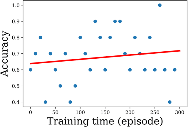 Figure 4 for Deep reinforcement learning to detect brain lesions on MRI: a proof-of-concept application of reinforcement learning to medical images