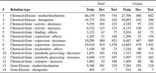 Figure 4 for A Distant Supervision Corpus for Extracting Biomedical Relationships Between Chemicals, Diseases and Genes