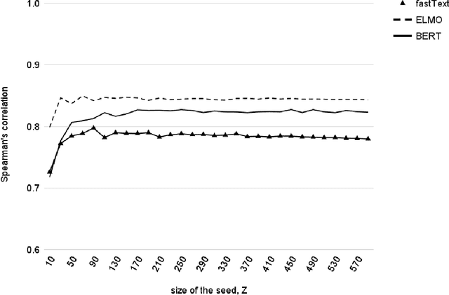 Figure 2 for Automatic generation of a large dictionary with concreteness/abstractness ratings based on a small human dictionary