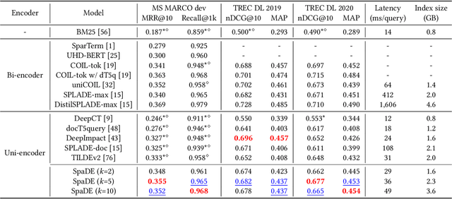 Figure 3 for SpaDE: Improving Sparse Representations using a Dual Document Encoder for First-stage Retrieval