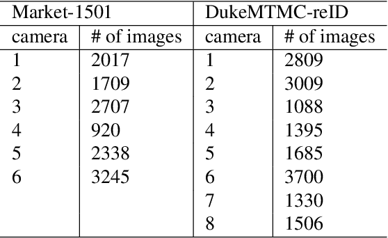 Figure 2 for Adaptation and Re-Identification Network: An Unsupervised Deep Transfer Learning Approach to Person Re-Identification