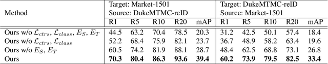 Figure 4 for Adaptation and Re-Identification Network: An Unsupervised Deep Transfer Learning Approach to Person Re-Identification
