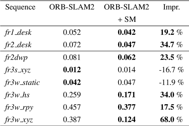 Figure 4 for An Online Semantic Mapping System for Extending and Enhancing Visual SLAM