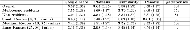 Figure 2 for Comparing Alternative Route Planning Techniques: A Web-based Demonstration and User Study