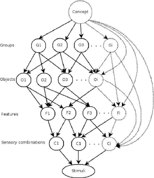 Figure 1 for Concept based Attention