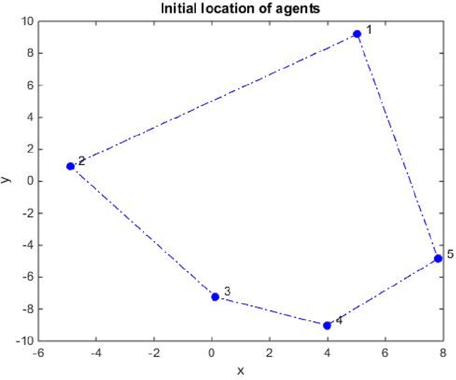 Figure 2 for Broadcast Guidance of Agents in Deviated Linear Cyclic Pursuit