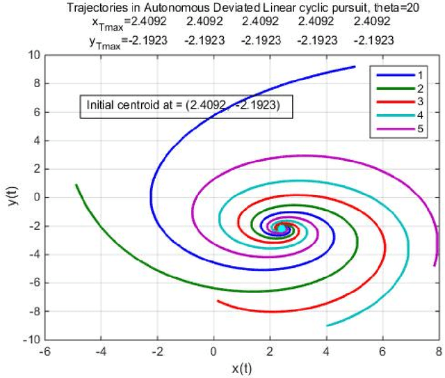 Figure 3 for Broadcast Guidance of Agents in Deviated Linear Cyclic Pursuit