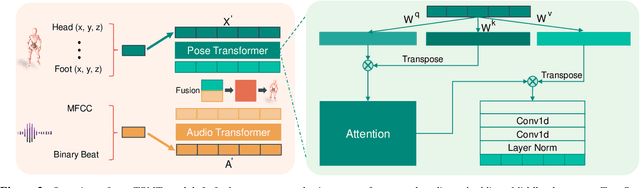 Figure 2 for Learning to Generate Diverse Dance Motions with Transformer