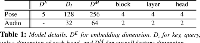 Figure 1 for Learning to Generate Diverse Dance Motions with Transformer