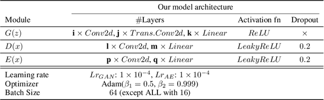 Figure 2 for on the effectiveness of generative adversarial network on anomaly detection