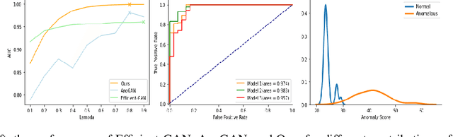 Figure 3 for on the effectiveness of generative adversarial network on anomaly detection