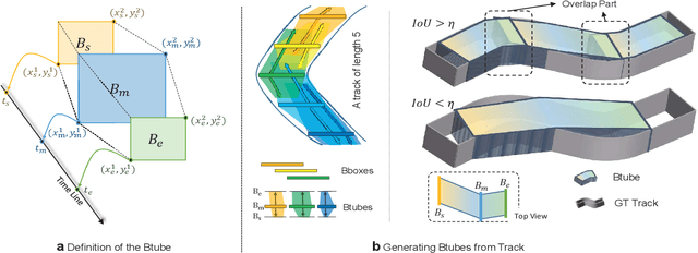 Figure 3 for TubeTK: Adopting Tubes to Track Multi-Object in a One-Step Training Model