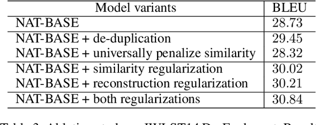 Figure 4 for Non-Autoregressive Machine Translation with Auxiliary Regularization
