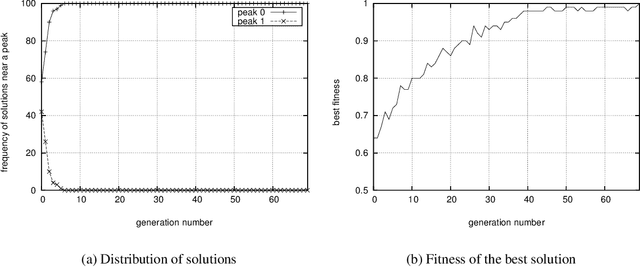 Figure 1 for On the utility of the multimodal problem generator for assessing the performance of Evolutionary Algorithms