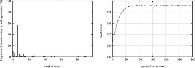 Figure 4 for On the utility of the multimodal problem generator for assessing the performance of Evolutionary Algorithms