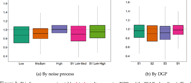 Figure 1 for Time-Varying Parameters as Ridge Regressions