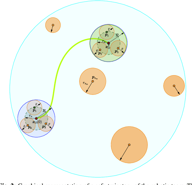 Figure 2 for A Distributed Predictive Control Approach for Cooperative Manipulation of Multiple Underwater Vehicle Manipulator Systems