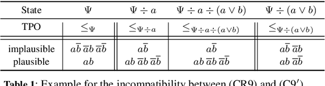 Figure 2 for A Conditional Perspective for Iterated Belief Contraction