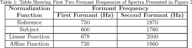 Figure 2 for A Bayesian Approach to Estimation of Speaker Normalization Parameters