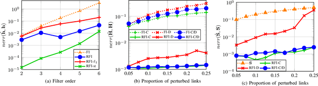 Figure 2 for Robust Graph Filter Identification and Graph Denoising from Signal Observations