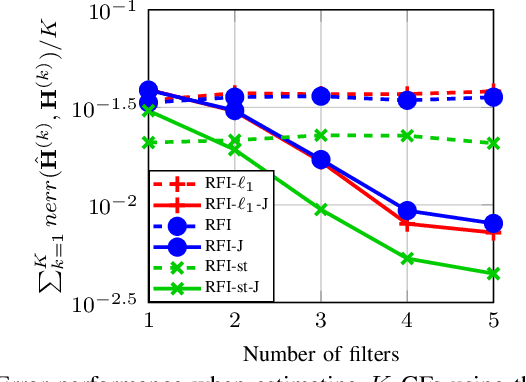 Figure 4 for Robust Graph Filter Identification and Graph Denoising from Signal Observations