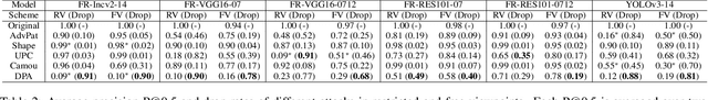 Figure 4 for DPA: Learning Robust Physical Adversarial Camouflages for Object Detectors