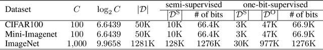 Figure 2 for One-bit Supervision for Image Classification