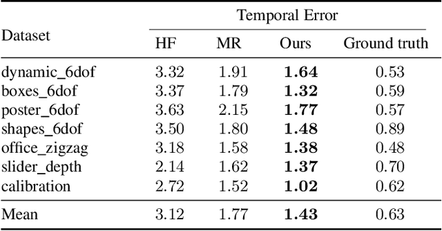 Figure 4 for High Speed and High Dynamic Range Video with an Event Camera