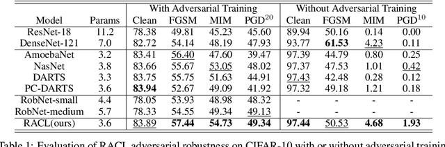 Figure 2 for Adversarially Robust Neural Architectures