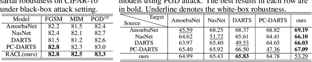 Figure 4 for Adversarially Robust Neural Architectures