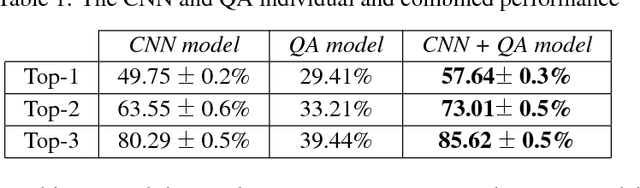 Figure 2 for Improving Skin Condition Classification with a Question Answering Model