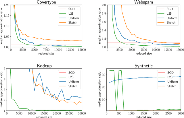 Figure 2 for Oblivious sketching for logistic regression