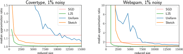 Figure 3 for Oblivious sketching for logistic regression