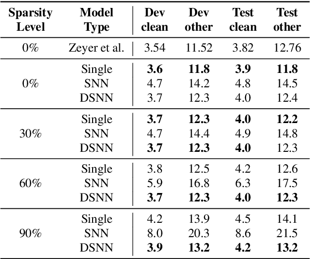 Figure 2 for Dynamic Sparsity Neural Networks for Automatic Speech Recognition
