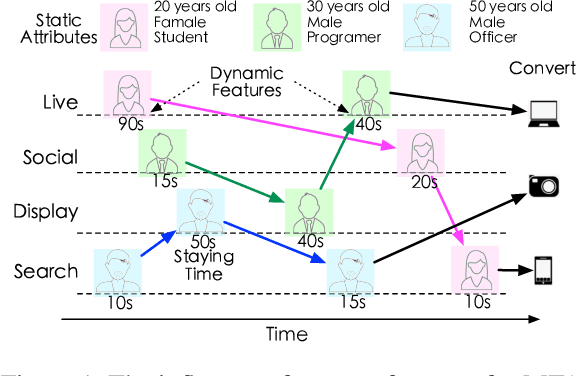 Figure 1 for CausalMTA: Eliminating the User Confounding Bias for Causal Multi-touch Attribution