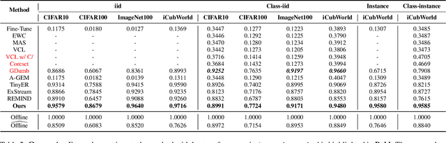 Figure 4 for Class Incremental Online Streaming Learning