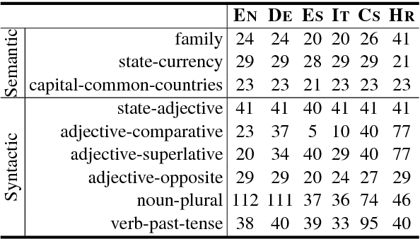 Figure 1 for Cross-lingual Word Analogies using Linear Transformations between Semantic Spaces