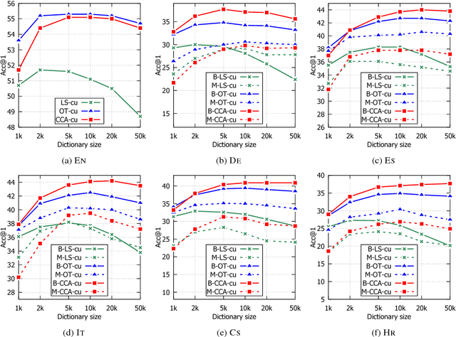 Figure 2 for Cross-lingual Word Analogies using Linear Transformations between Semantic Spaces