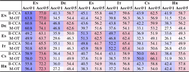 Figure 4 for Cross-lingual Word Analogies using Linear Transformations between Semantic Spaces